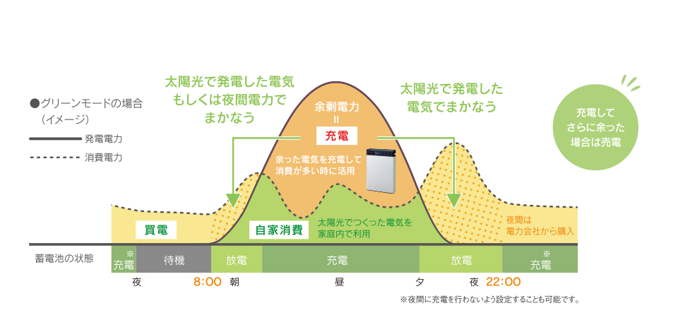 スマートPV利用時の電力イメージ図